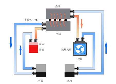 半导体水冷散热